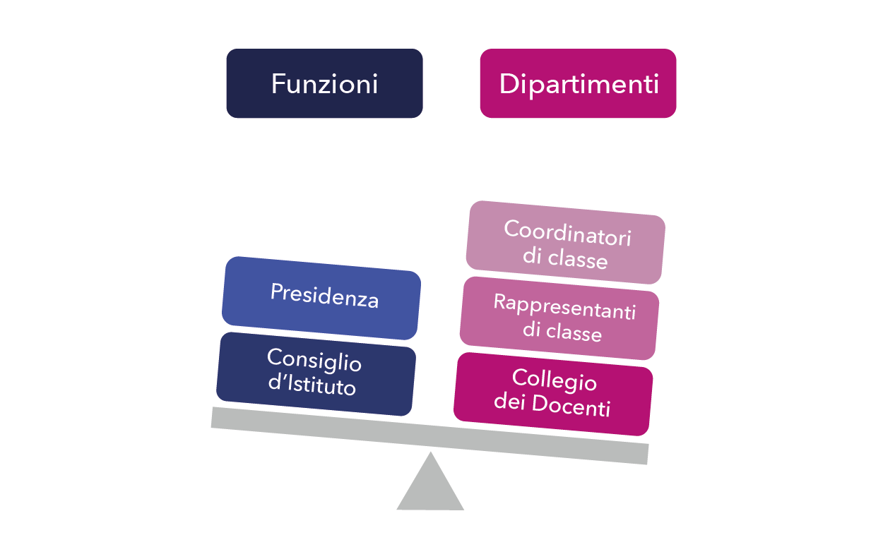 Organi Collegiali