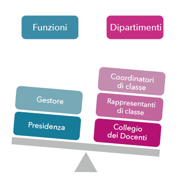 Organi Collegiali